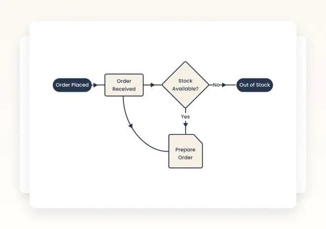 2 - AI Generates Your Flowchart