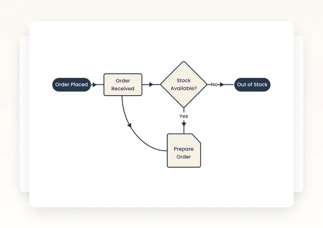 2 - AI Generates Your Flowchart