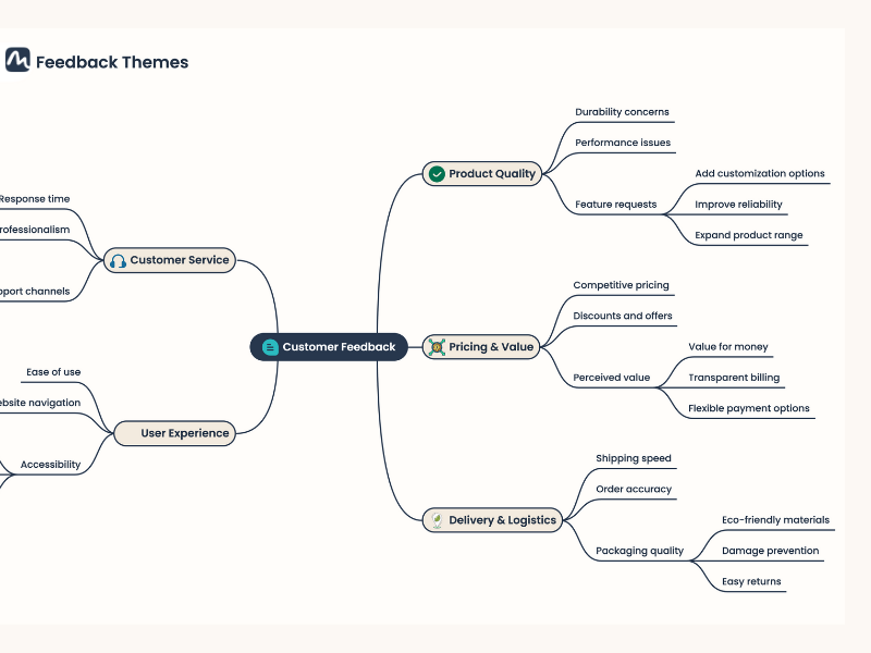 Best Online Mind Map Maker: <br />Smart, Fast, and Accurate.